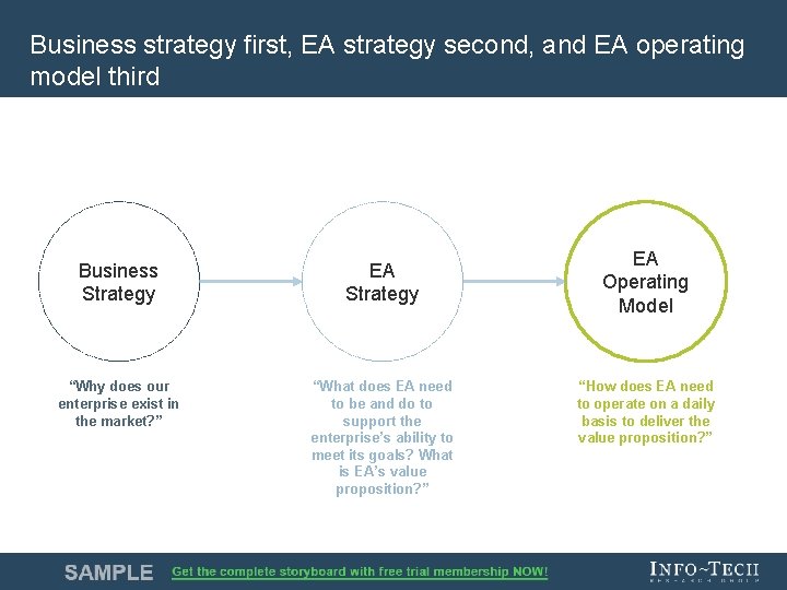 Business strategy first, EA strategy second, and EA operating model third Business Strategy EA