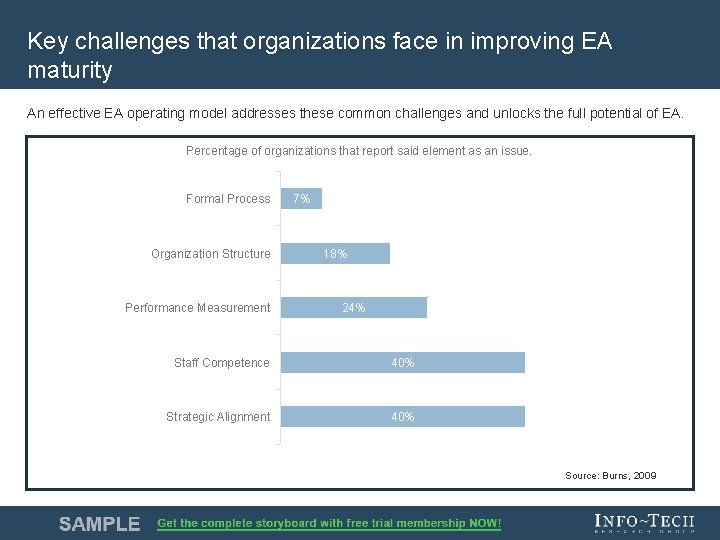 Key challenges that organizations face in improving EA maturity An effective EA operating model