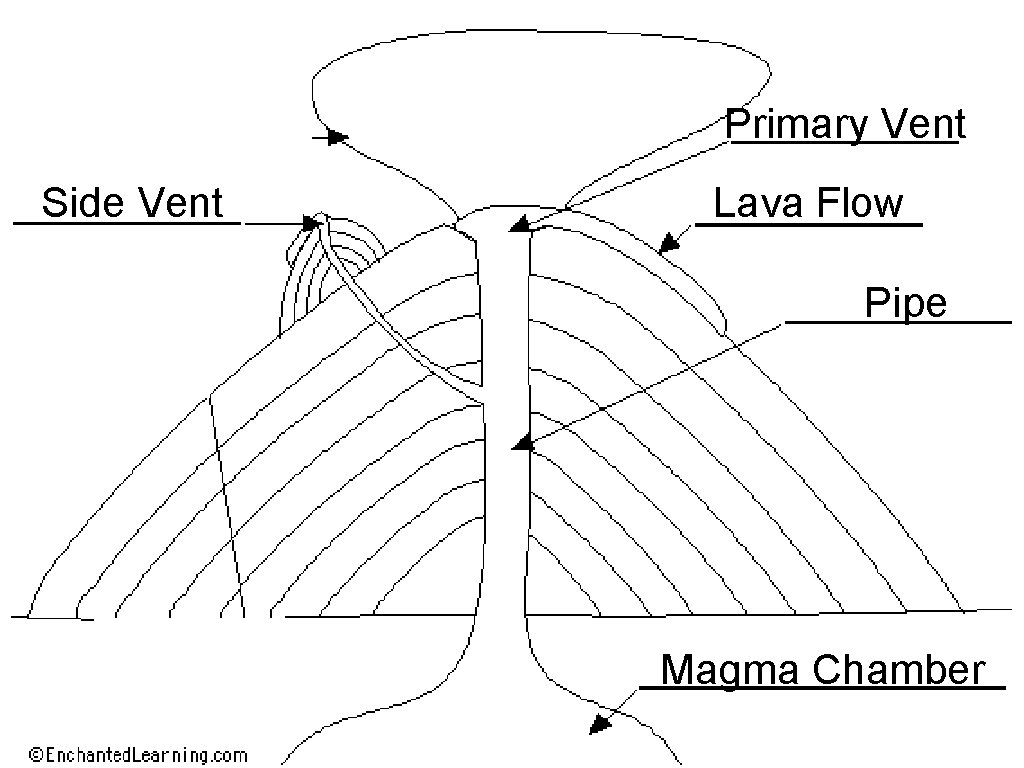 Primary Vent Side Vent Lava Flow Pipe Magma Chamber 