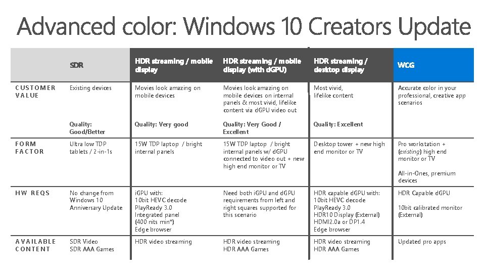 HDR streaming / mobile display (with d. GPU) HDR streaming / desktop display Existing