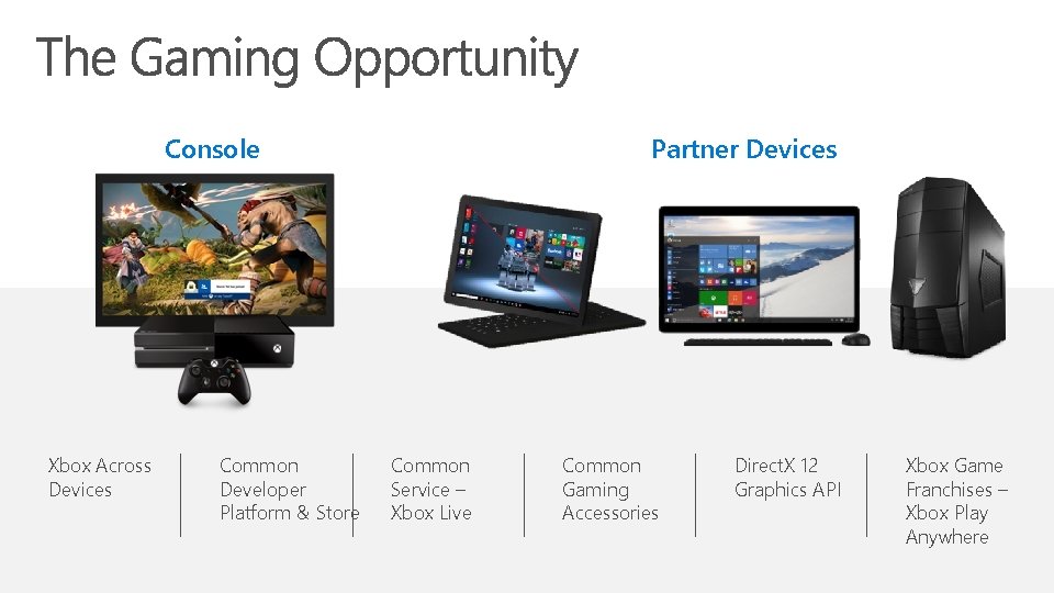 Console Xbox Across Devices Common Developer Platform & Store Partner Devices Common Service –