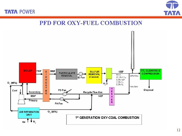 PFD FOR OXY-FUEL COMBUSTION 12 