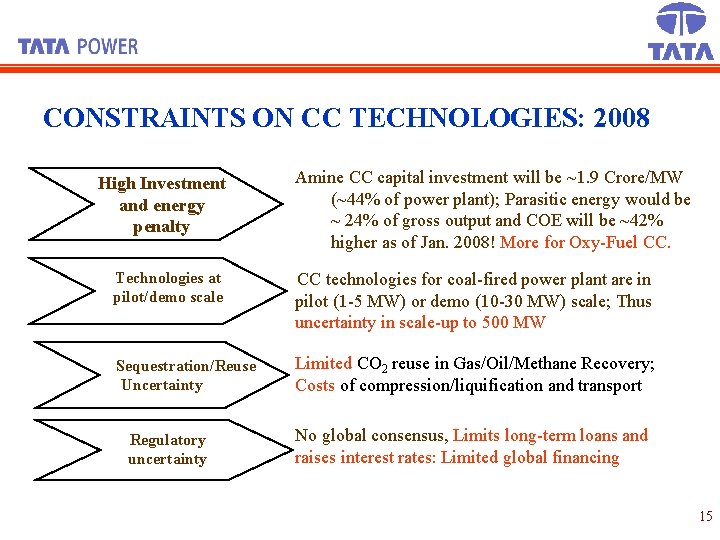 CONSTRAINTS ON CC TECHNOLOGIES: 2008 High Investment and energy penalty Amine CC capital investment