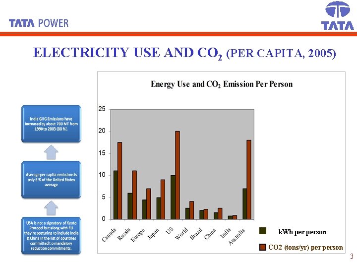 ELECTRICITY USE AND CO 2 (PER CAPITA, 2005) k. Wh person CO 2 (tons/yr)