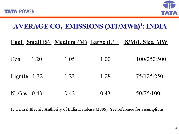 AVERAGE CO 2 EMISSIONS (MT/MWh)1: INDIA Fuel Small (S) Medium (M) Large (L) Coal