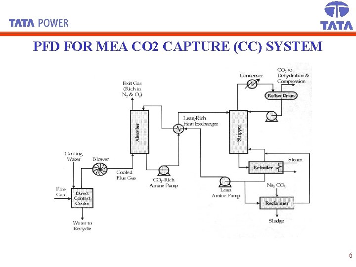 PFD FOR MEA CO 2 CAPTURE (CC) SYSTEM 6 