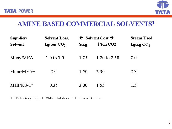 AMINE BASED COMMERCIAL SOLVENTS 1 Supplier/ Solvent Loss, kg/ton CO 2 Solvent Cost $/kg