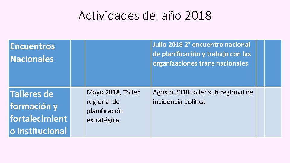 Actividades del año 2018 Encuentros Nacionales Julio 2018 2° encuentro nacional de planificación y