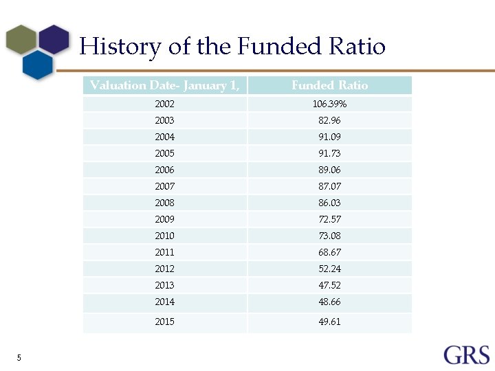 History of the Funded Ratio 5 Valuation Date- January 1, Funded Ratio 2002 106.
