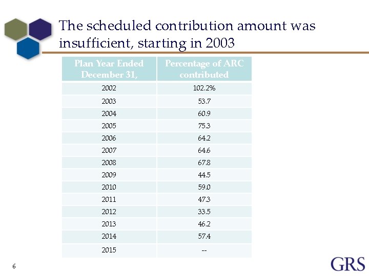 The scheduled contribution amount was insufficient, starting in 2003 6 Plan Year Ended December