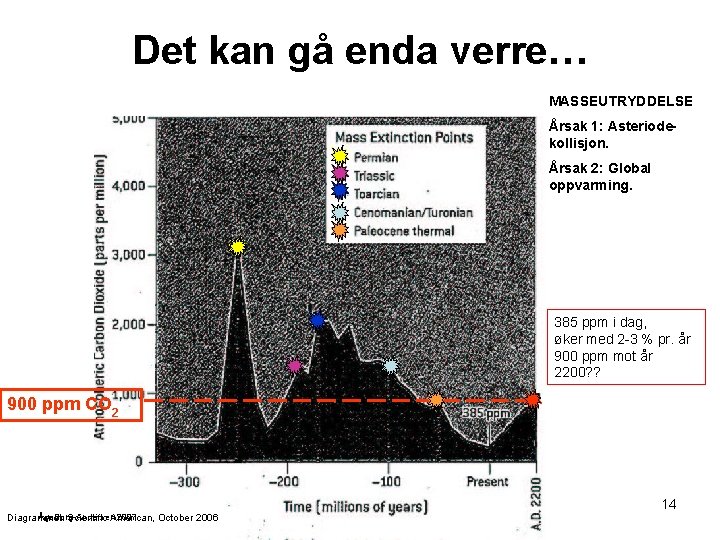 Det kan gå enda verre… MASSEUTRYDDELSE Årsak 1: Asteriodekollisjon. Årsak 2: Global oppvarming. 385