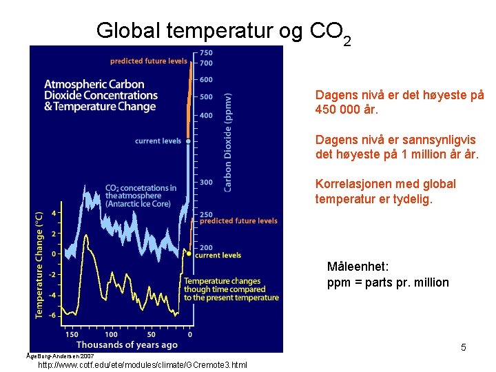 Global temperatur og CO 2 Dagens nivå er det høyeste på 450 000 år.