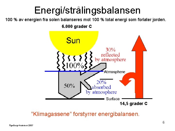 Energi/strålingsbalansen 100 % av energien fra solen balanseres mot 100 % total energi som