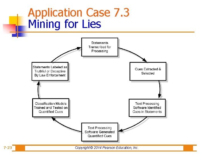 Application Case 7. 3 Mining for Lies 7 -23 Copyright © 2014 Pearson Education,