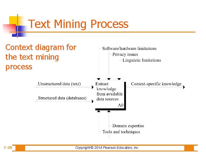 Text Mining Process Context diagram for the text mining process 7 -28 Copyright ©