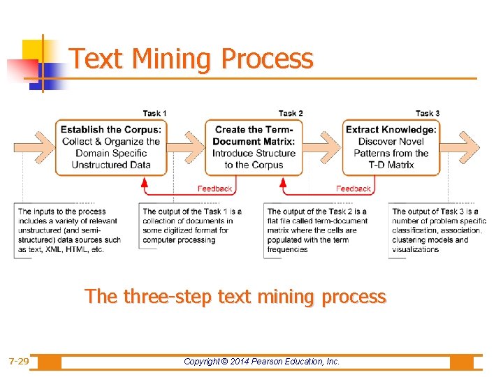 Text Mining Process The three-step text mining process 7 -29 Copyright © 2014 Pearson