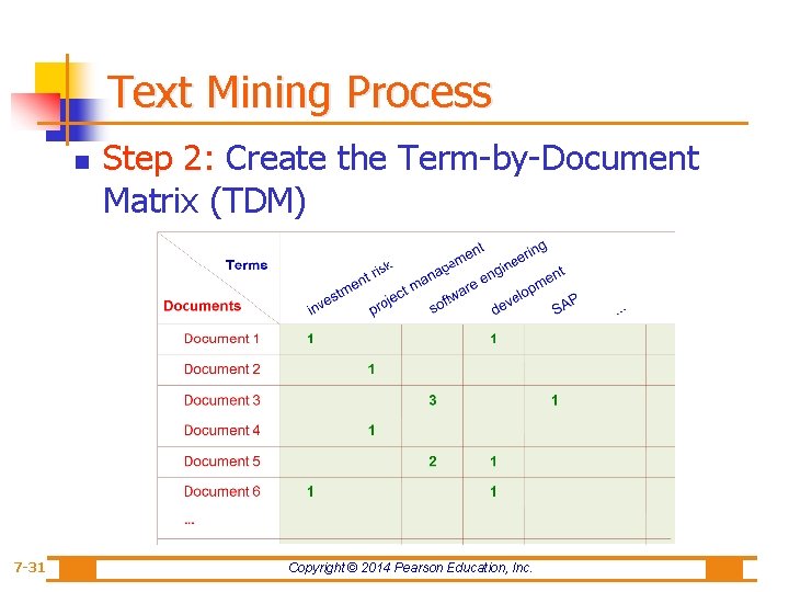 Text Mining Process n 7 -31 Step 2: Create the Term-by-Document Matrix (TDM) Copyright