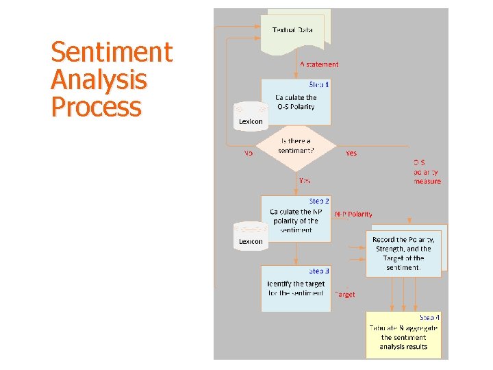 Sentiment Analysis Process 
