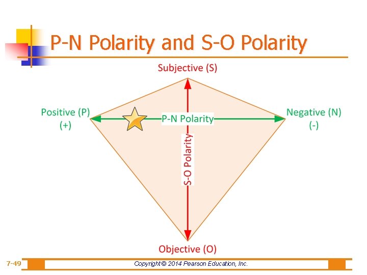 P-N Polarity and S-O Polarity 7 -49 Copyright © 2014 Pearson Education, Inc. 