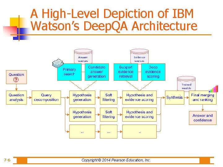 A High-Level Depiction of IBM Watson’s Deep. QA Architecture 7 -6 Copyright © 2014