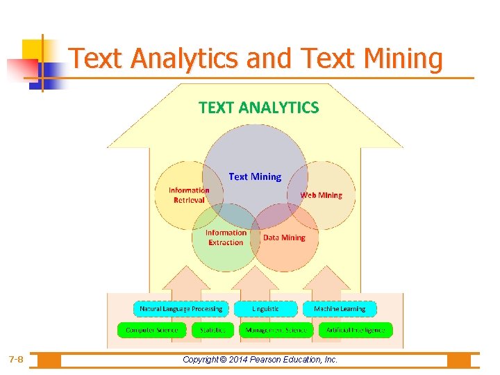 Text Analytics and Text Mining 7 -8 Copyright © 2014 Pearson Education, Inc. 