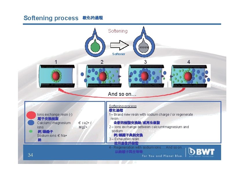 Softening process 軟化的過程 Softening SODIUM Softener 1 2 3 4 And so on… Ions