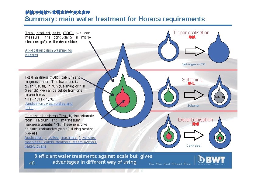 結論: 在餐飲行業需求的主要水處理 Summary: main water treatment for Horeca requirements Demineralisation Total disolved salts (TDS):