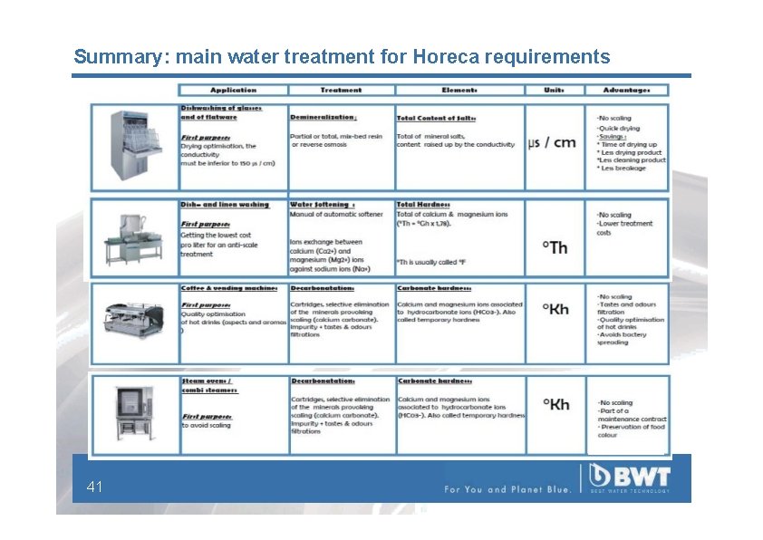 Summary: main water treatment for Horeca requirements 41 