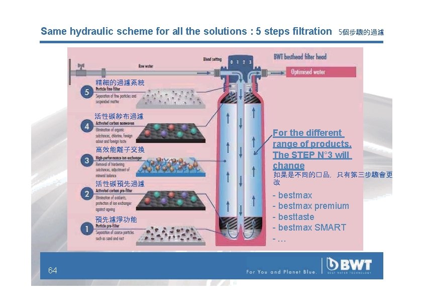 Same hydraulic scheme for all the solutions : 5 steps filtration 5個步驟的過濾 精細的過濾系統 活性碳紗布過濾