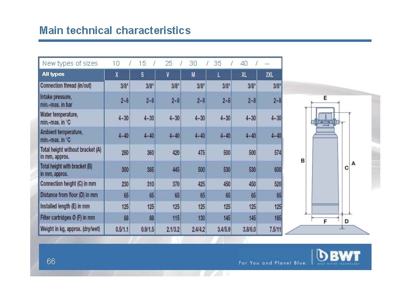 Main technical characteristics New types of sizes All types 66 10 / 15 /