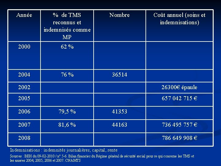 Année % de TMS reconnus et indemnisés comme MP 2000 62 % 2004 76