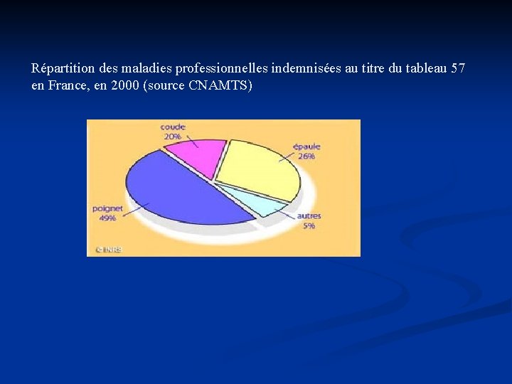 Répartition des maladies professionnelles indemnisées au titre du tableau 57 en France, en 2000