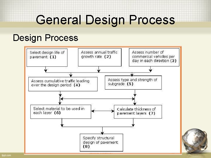 General Design Process 