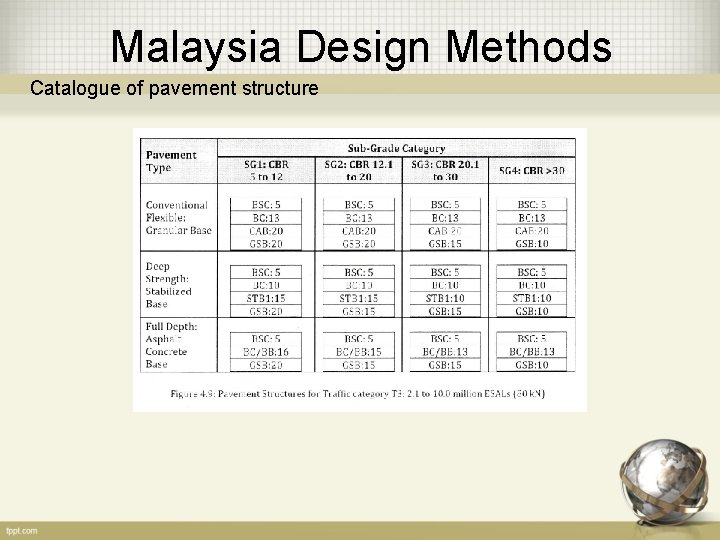 Malaysia Design Methods Catalogue of pavement structure 