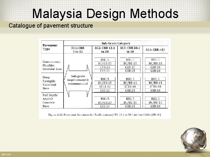 Malaysia Design Methods Catalogue of pavement structure 