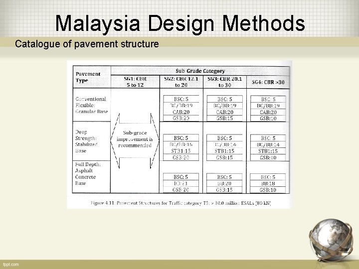 Malaysia Design Methods Catalogue of pavement structure 