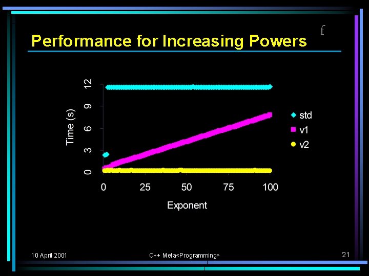 Performance for Increasing Powers 10 April 2001 C++ Meta<Programming> f 21 Performance for Increasing Powers 10 April 2001 C++ Meta<Programming> f 21
