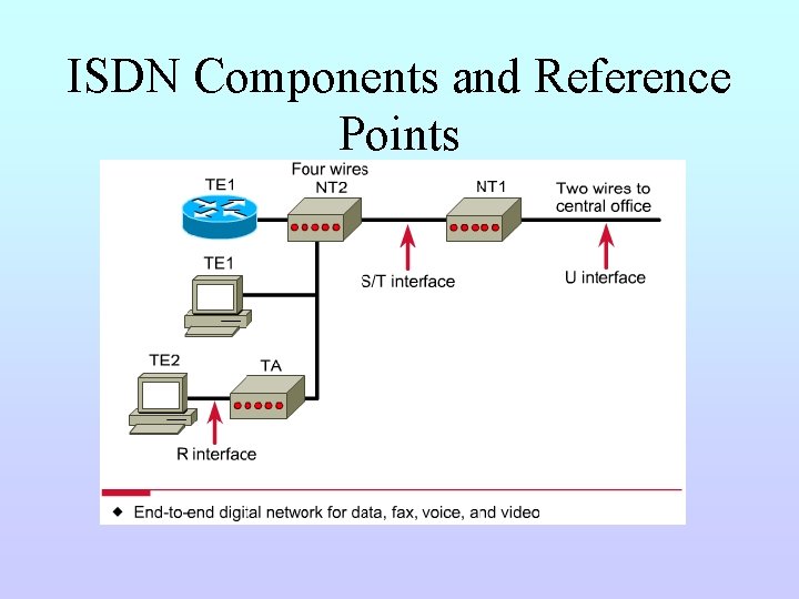 ISDN Components and Reference Points 
