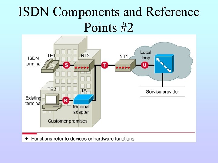 ISDN Components and Reference Points #2 
