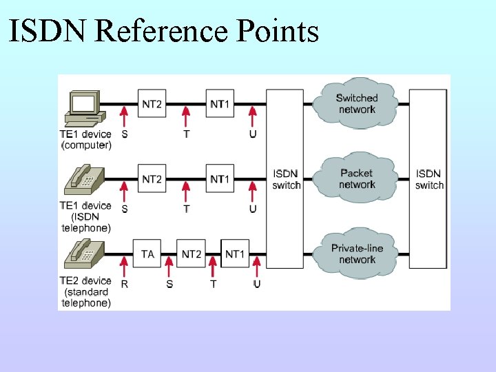 ISDN Reference Points 