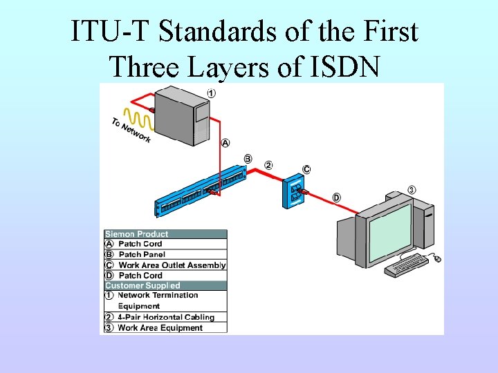 ITU-T Standards of the First Three Layers of ISDN 