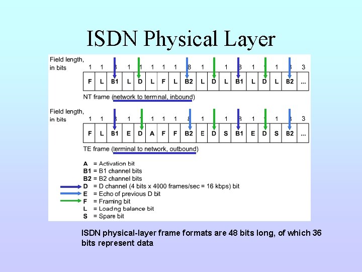ISDN Physical Layer ISDN physical-layer frame formats are 48 bits long, of which 36