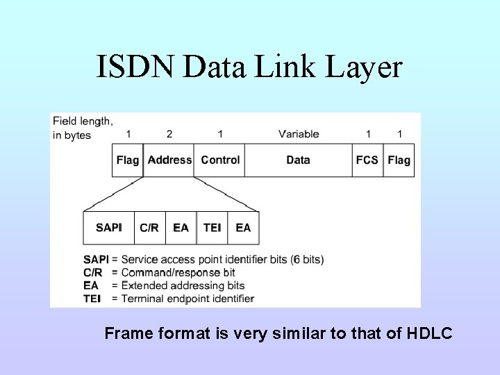 ISDN Data Link Layer Frame format is very similar to that of HDLC 