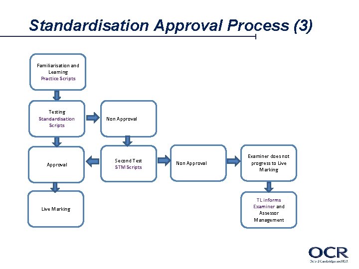 Standardisation Approval Process (3) Familiarisation and Learning Practice Scripts Testing Standardisation Scripts Approval Live