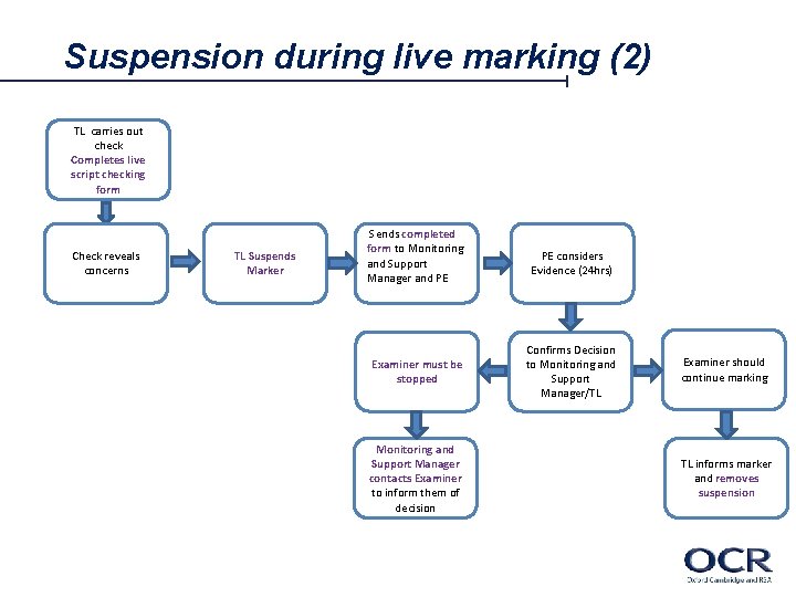 Suspension during live marking (2) TL carries out check Completes live script checking form