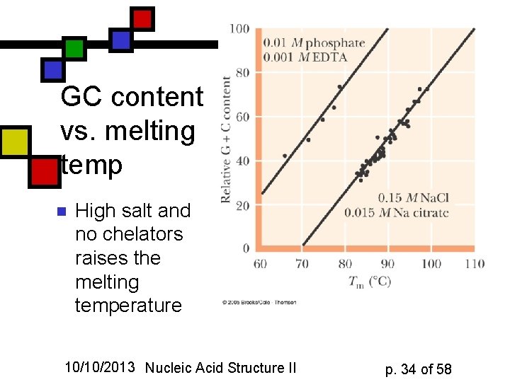 GC content vs. melting temp n High salt and no chelators raises the melting