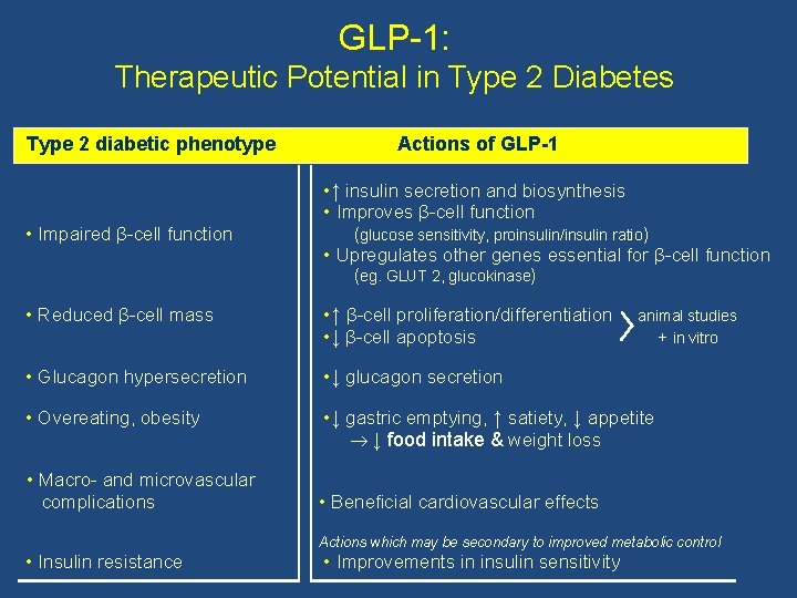 GLP-1: Therapeutic Potential in Type 2 Diabetes Type 2 diabetic phenotype • Impaired β-cell
