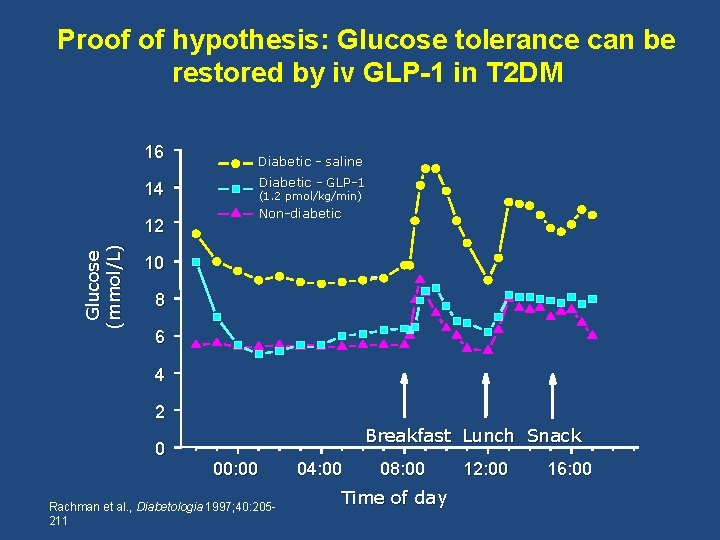 Proof of hypothesis: Glucose tolerance can be restored by iv GLP-1 in T 2
