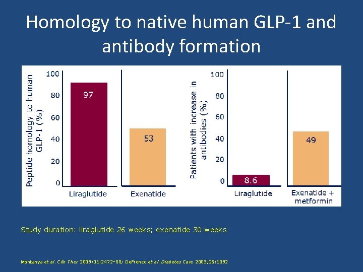 Homology to native human GLP-1 and antibody formation Study duration: liraglutide 26 weeks; exenatide