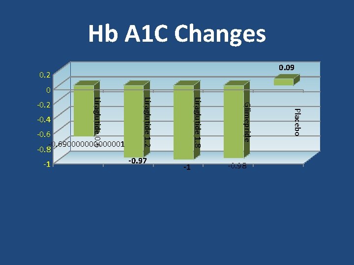 Hb A 1 C Changes 0. 09 0. 2 0 -1 -0. 98 Placebo